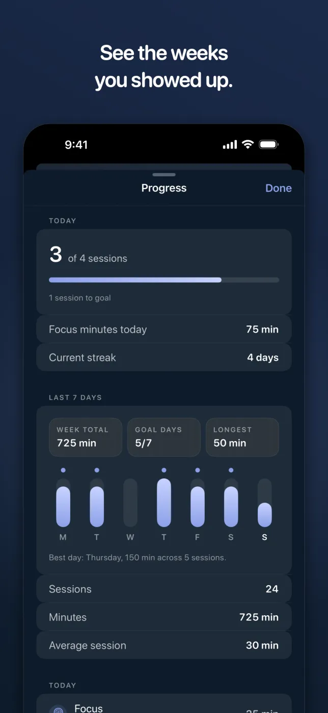 The Progress screen: 3 of 4 sessions today, 75 focus minutes, a 4-day streak, and a seven-day bar chart with the goal line marked
